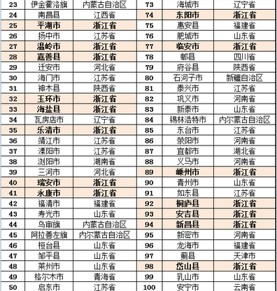 2016全国百强县名单:长沙县、浏阳市、宁乡县