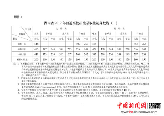 2017年湖南普通高校招生录取控制分数线出炉