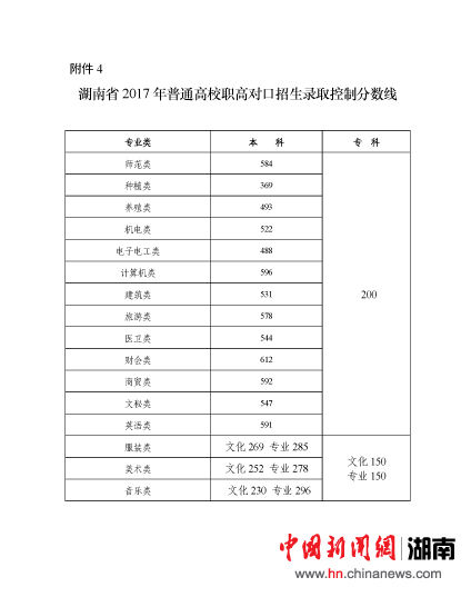 2017年湖南普通高校招生录取控制分数线出炉