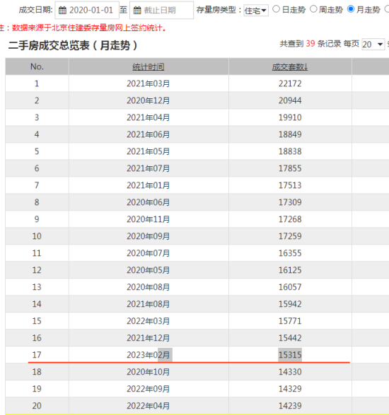 2020年以来北京二手房月度网签量排名。来源：中原地产研究中心
