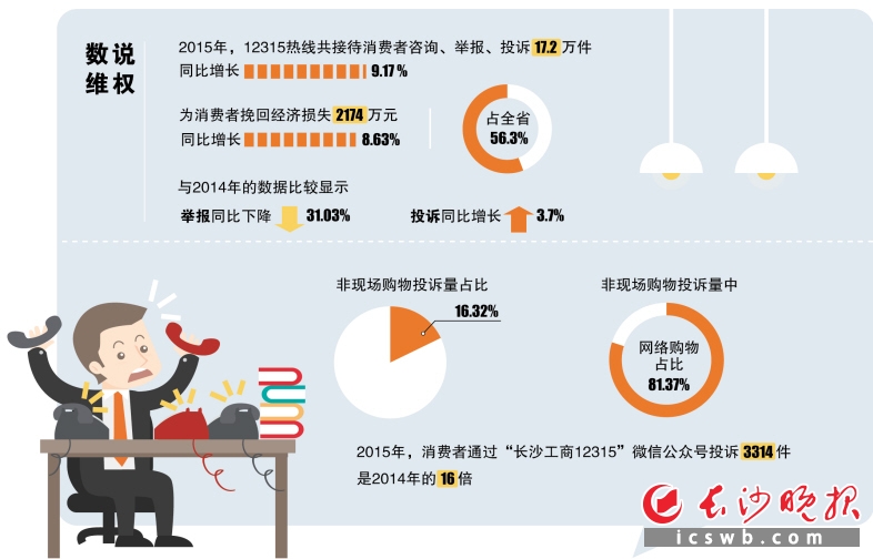 长沙发布2015消费维权蓝皮书:提供十大典型案
