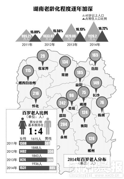 公报称湖南老年人口1126万 空巢老人占比三成