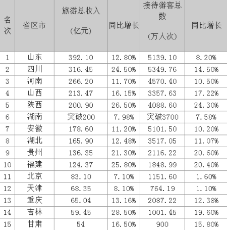 2015十一各省份旅游收入排行榜出炉 湖南排第