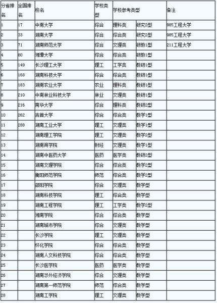 2014湖南大学综合实力排行榜 中南大学居榜首
